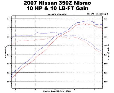 Nissan 350Z 2003-2009 Magnaflow 16784 Performance Cat Back Exhaust System